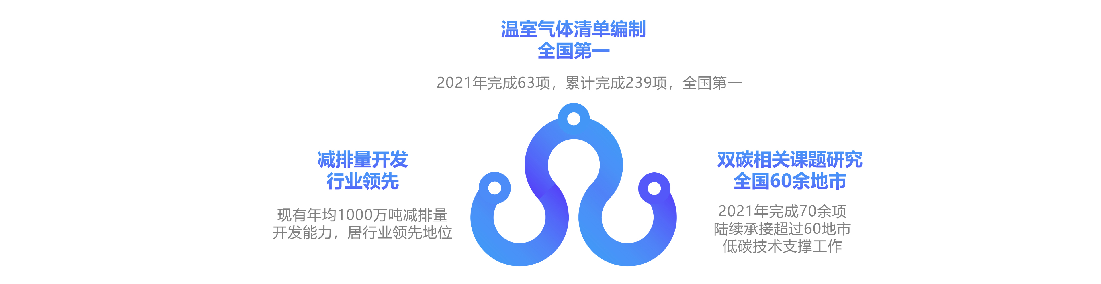 2021年超騰完成碳服務(wù)約600家次